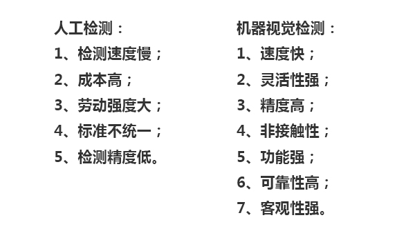 人工檢測：1、檢測速度慢；2、成本高；3、勞動強度大；4、標(biāo)準(zhǔn)不統(tǒng)一；5、檢測精度低。機器視覺檢測：1、速度快；2、靈活性強；3、精度高；4、非接觸性；5、功能強；6、可靠性高；7、客觀性強。